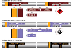 化工（gōng）工業管道標識